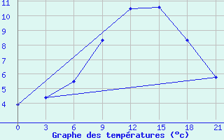 Courbe de tempratures pour Krasnye Baki