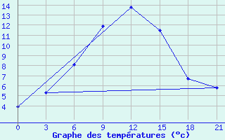 Courbe de tempratures pour Velikie Luki