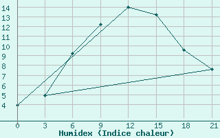 Courbe de l'humidex pour Apatitovaya