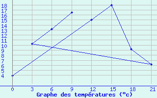 Courbe de tempratures pour Vaida Guba Bay