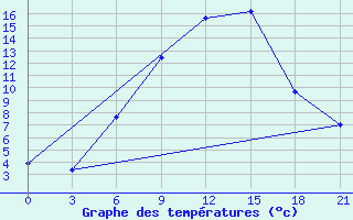 Courbe de tempratures pour Bobruysr