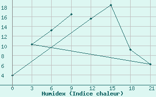 Courbe de l'humidex pour Vaida Guba Bay