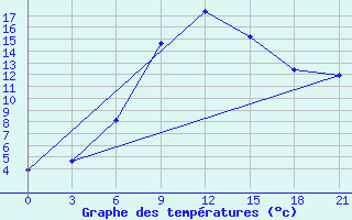 Courbe de tempratures pour Chernihiv