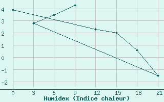 Courbe de l'humidex pour Izhevsk