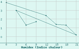 Courbe de l'humidex pour Hveravellir