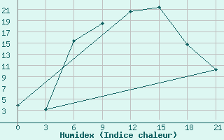 Courbe de l'humidex pour Ostaskov