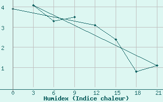 Courbe de l'humidex pour Dalatangi