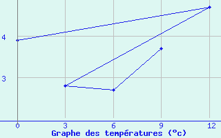 Courbe de tempratures pour Moncegorsk