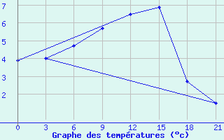 Courbe de tempratures pour Ashotsk