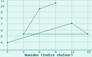 Courbe de l'humidex pour Sevan Ozero