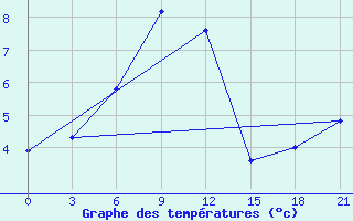 Courbe de tempratures pour Mourgash