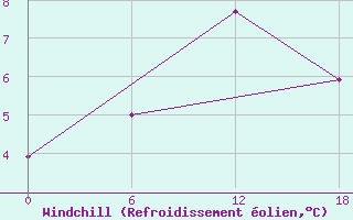 Courbe du refroidissement olien pour Valaam Island