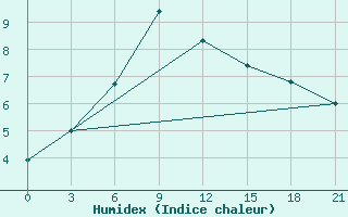 Courbe de l'humidex pour Kherson