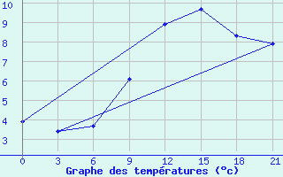 Courbe de tempratures pour Chernihiv