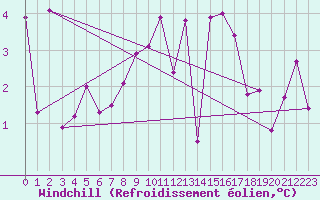 Courbe du refroidissement olien pour Isle Of Portland
