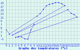 Courbe de tempratures pour Grenoble/St-Etienne-St-Geoirs (38)