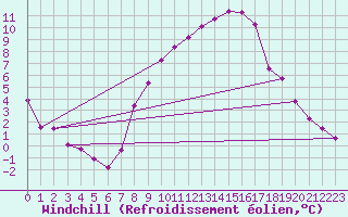 Courbe du refroidissement olien pour Schiers
