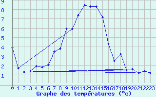 Courbe de tempratures pour Grau Roig (And)