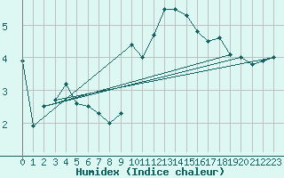 Courbe de l'humidex pour Cardinham