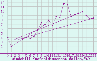 Courbe du refroidissement olien pour La Beaume (05)