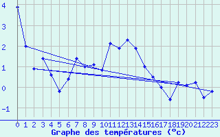 Courbe de tempratures pour Moleson (Sw)