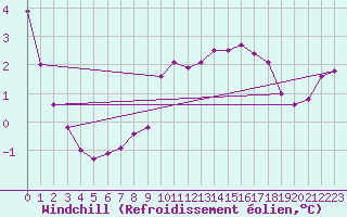 Courbe du refroidissement olien pour Lindenberg