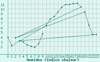 Courbe de l'humidex pour Mont-Rigi (Be)