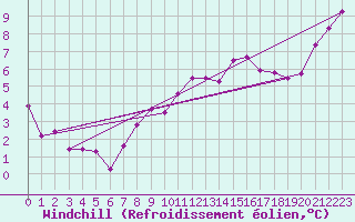 Courbe du refroidissement olien pour Itzehoe