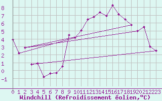 Courbe du refroidissement olien pour Gschenen