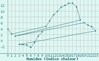 Courbe de l'humidex pour Metz-Nancy-Lorraine (57)