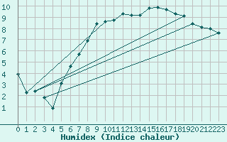 Courbe de l'humidex pour Eisenach