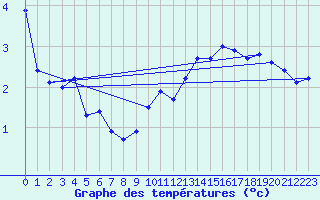 Courbe de tempratures pour Saentis (Sw)