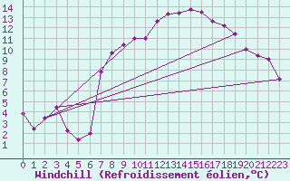 Courbe du refroidissement olien pour Brescia / Ghedi