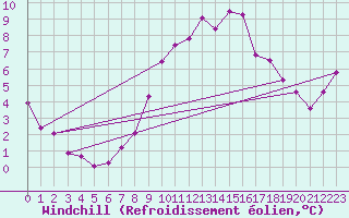 Courbe du refroidissement olien pour Chaumont (Sw)