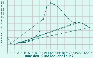 Courbe de l'humidex pour Les Charbonnires (Sw)