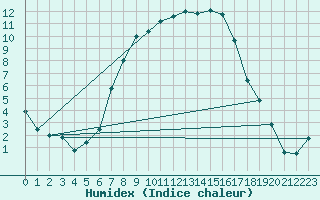 Courbe de l'humidex pour Kikinda