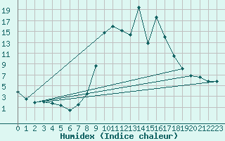 Courbe de l'humidex pour Cervera de Pisuerga