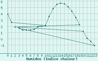 Courbe de l'humidex pour Karlskrona-Soderstjerna