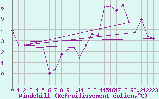 Courbe du refroidissement olien pour Nyon-Changins (Sw)