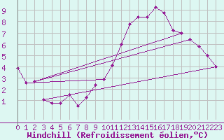 Courbe du refroidissement olien pour Valladolid