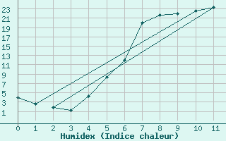 Courbe de l'humidex pour Kjobli I Snasa