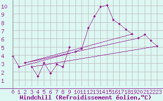 Courbe du refroidissement olien pour Coleshill