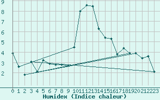 Courbe de l'humidex pour Cevio (Sw)