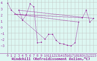 Courbe du refroidissement olien pour Neuchatel (Sw)