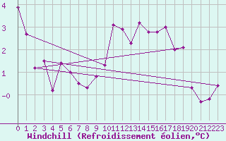 Courbe du refroidissement olien pour Montrodat (48)
