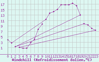 Courbe du refroidissement olien pour Neuhutten-Spessart