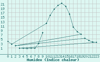 Courbe de l'humidex pour Ilanz