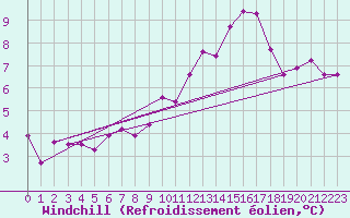 Courbe du refroidissement olien pour Coningsby Royal Air Force Base