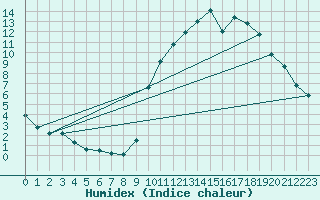 Courbe de l'humidex pour Belfort-Dorans (90)