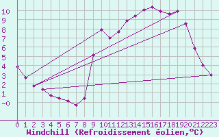 Courbe du refroidissement olien pour Recoules de Fumas (48)